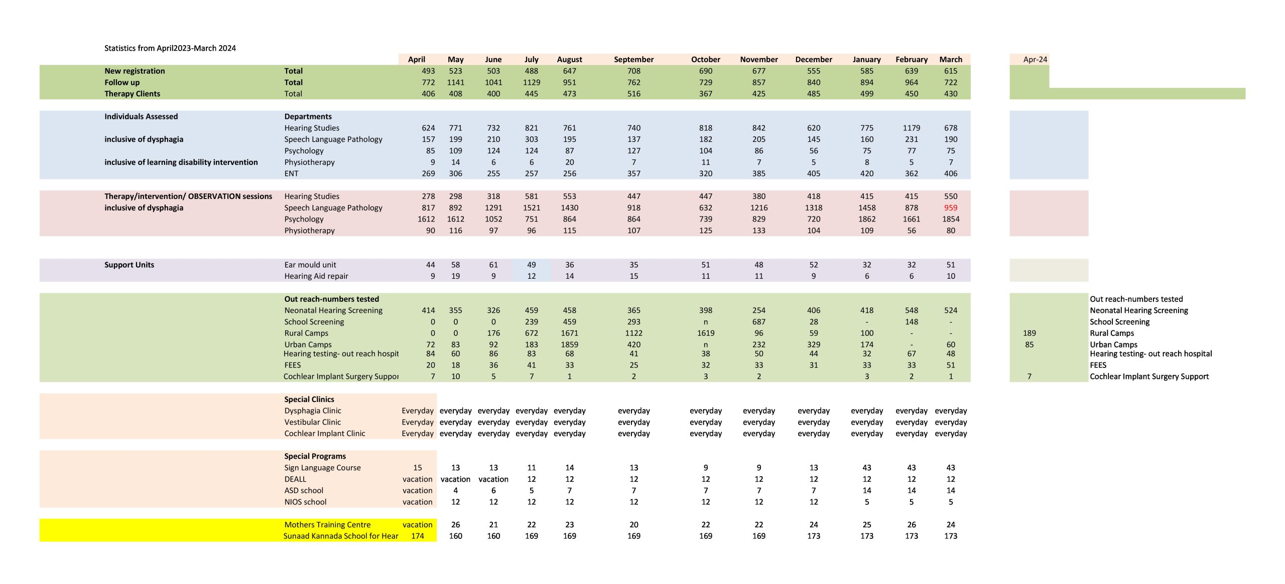 statistics-dr-s-r-chandrasekhar-institute-of-speech-and-hearing